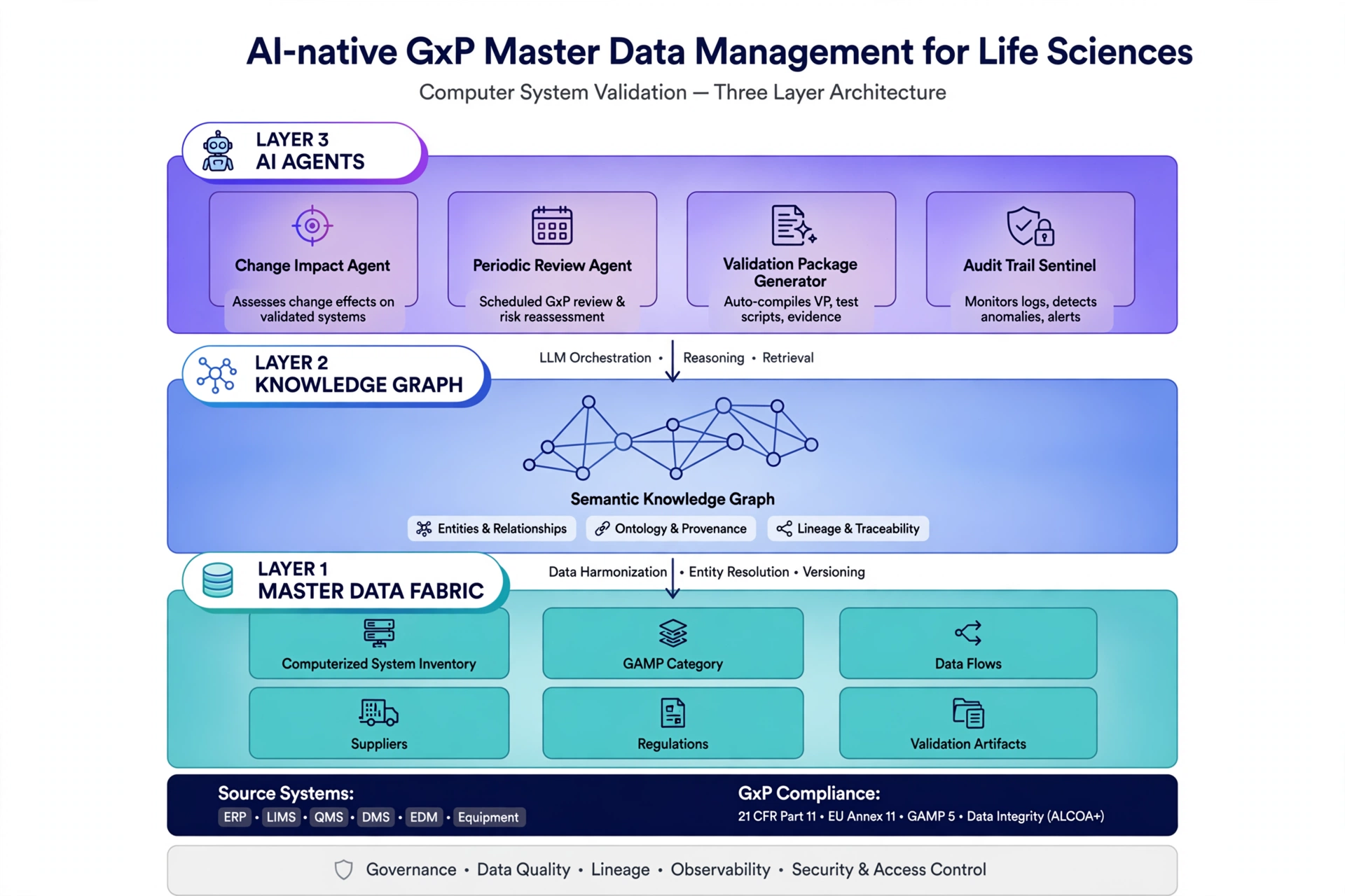 The three-layer GxP validation data fabric architecture: Master Data Fabric at the bottom, Knowledge Graph in the middle, AI Agents at the top, with the GxP compliance substrate (21 CFR Part 11, EU Annex 11, GAMP 5, ALCOA+) underneath everything
